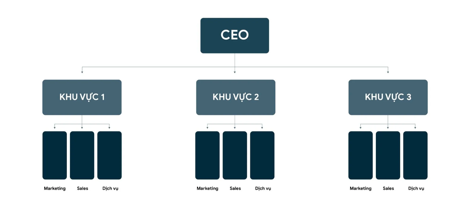 Cơ cấu tổ chức theo bộ phận