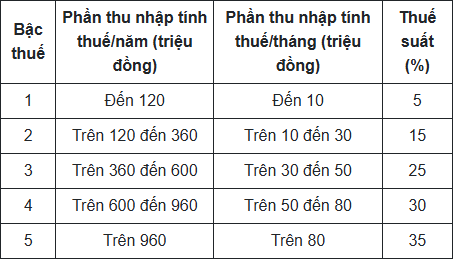 dự thảo luật thuế tncn