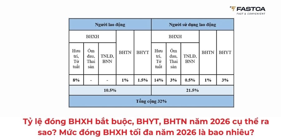 Tỷ lệ đóng BHXH bắt buộc, BHYT, BHTN năm 2026 cụ thể ra sao? Mức đóng BHXH tối đa năm 2026 là bao nhiêu?